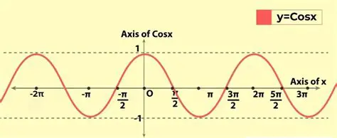 Analyzing the Cosine Function