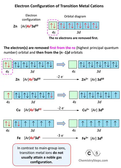 Analyzing the Electron Configurations of Zinc and Iron