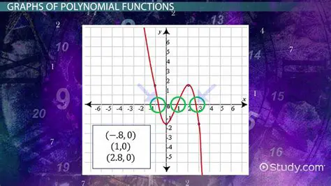 Analyzing the Given Polynomial Equation