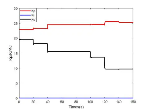 Analyzing the Simulation Results