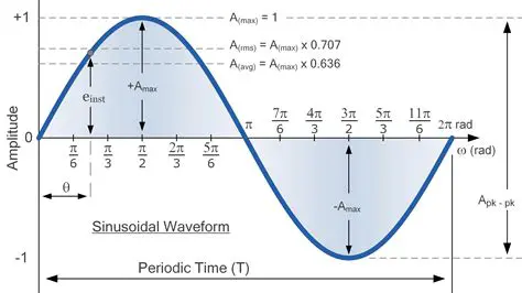 Analyzing the Sinusoidal Term