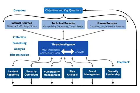 Analyzing threat intelligence to identify potential threats