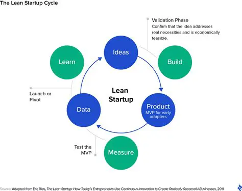 Application of Lean Startup in SVCC Development