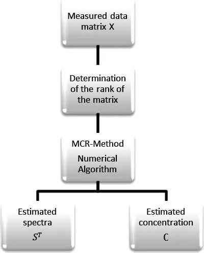 Application of the MCR method