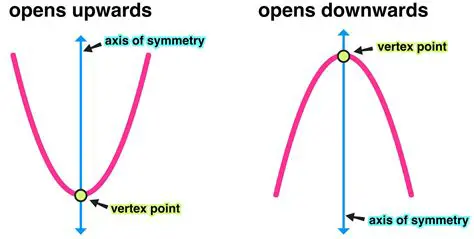 Applications of Axis of Symmetry and Vertex