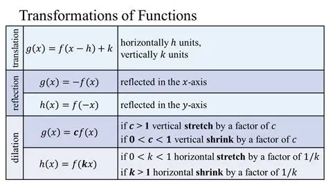 Applications of Function Transformation