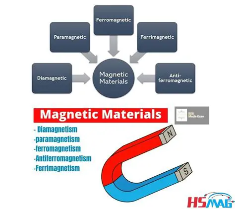 Applications of Magnetic Elements