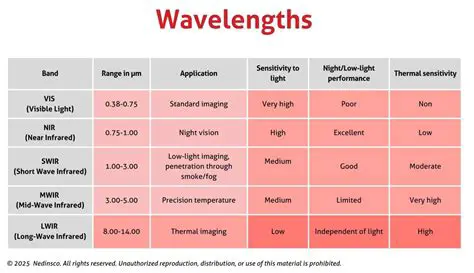 Applications of Wavelength