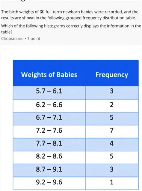 Applying the Empirical Rule to Birth Weights of Newborn Babies