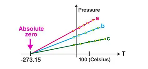 Applying the Ideal Gas Law to a Specific Problem
