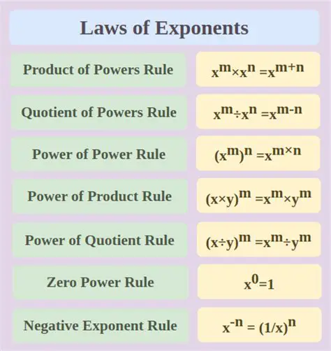 Applying the Laws of Exponents
