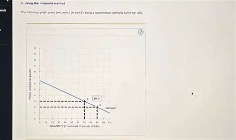 Applying the Rules to Points A and B