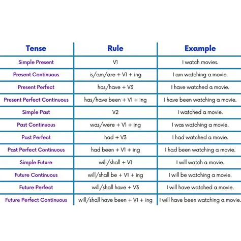 Applying the Rules to the Sentence