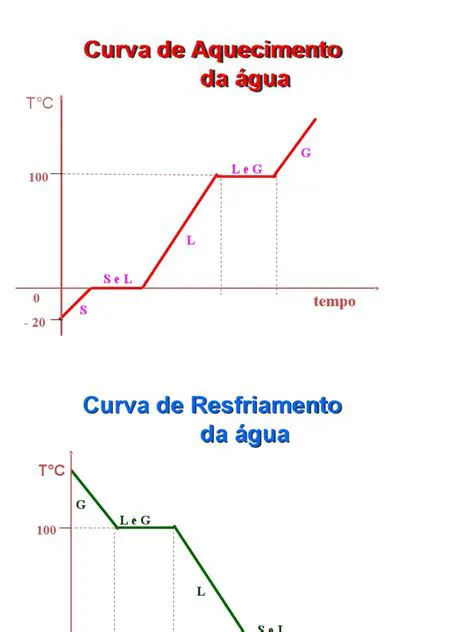 Aquecimento e Resfriamento
