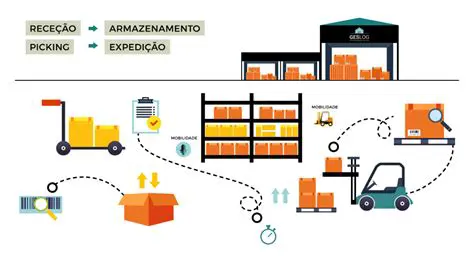 Armazenamento em Local Apropriado