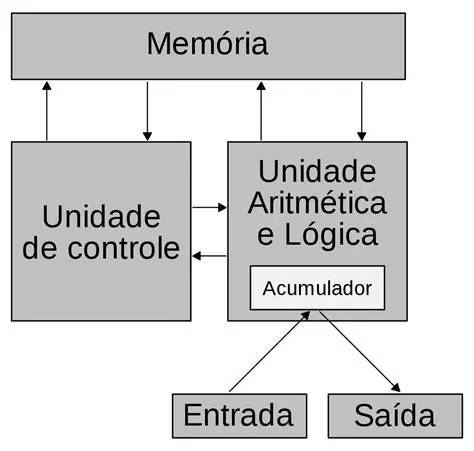 Arquitetura de Von Neumann