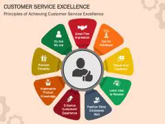 Aspects of Excellent Service