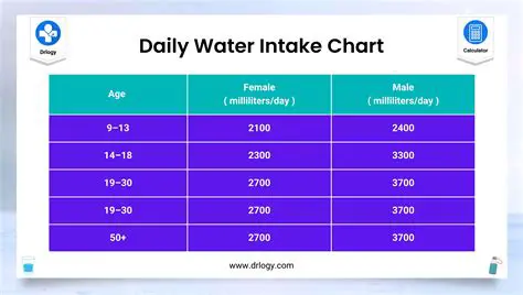 Assuming the Same Water Intake