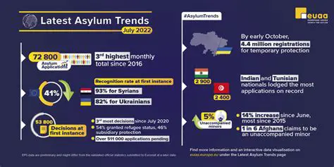 Asylum Trends in the United States