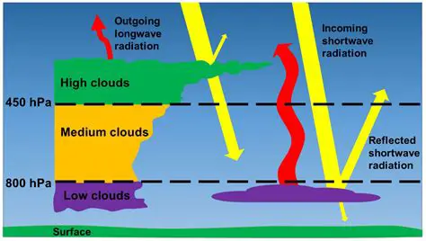 Atmospheric Conditions and Refraction