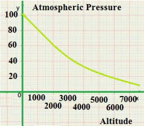 Atmospheric Pressure and Temperature