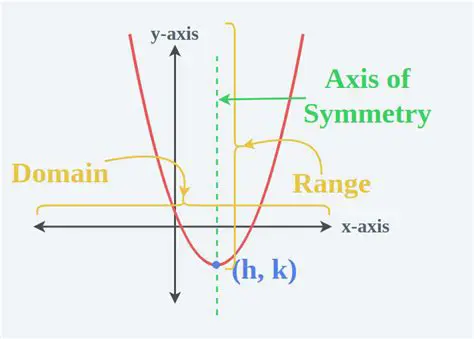Attributes of Quadratic Functions
