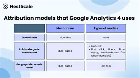 Demystifying Attribution Models in GA4: A Comprehensive Guide for Marketers
