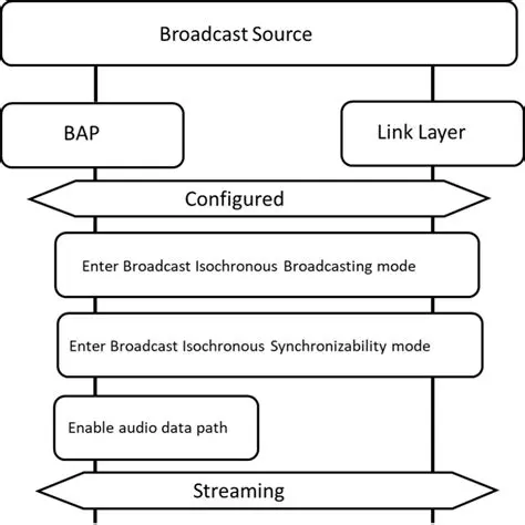 Audio stream synchronization