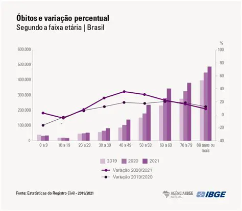 Aumento da Taxa da Carga Vertical