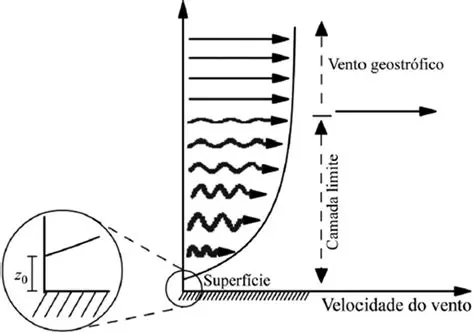 Aumento da velocidade do vento