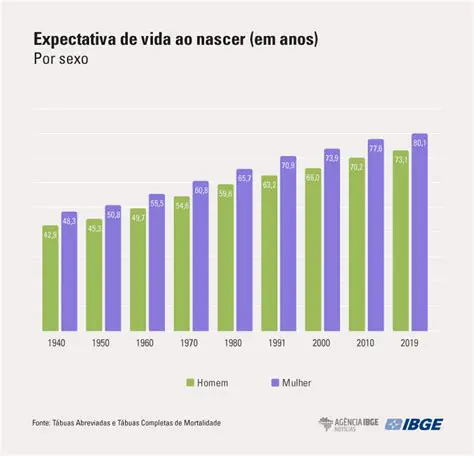 Aumento na Expectativa de Vida
