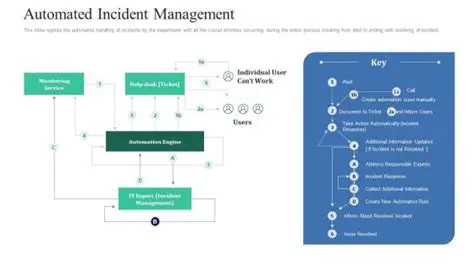 Automated Incident Management