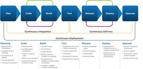 Automating the build and deployment of applications