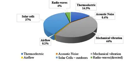 Availability of Natural Resources