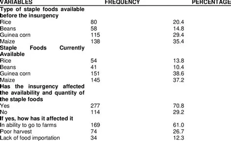 Availability of staple foods