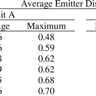 Average debit of Emitter water output