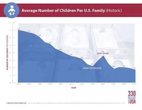 Average Number of Children