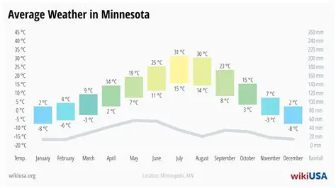 Average Weather in Minnesota in September: A Comprehensive Guide