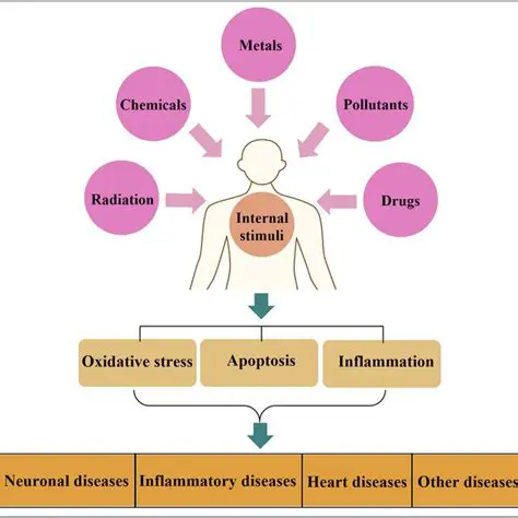 Avoid exposure to oxidative stressors