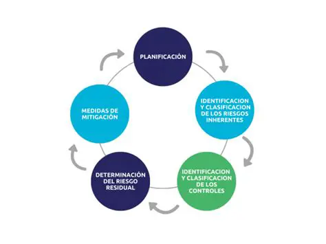 Ayuda a entender los riesgos