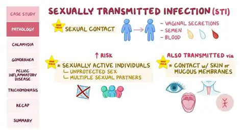 Background of Sexually Transmitted Infections