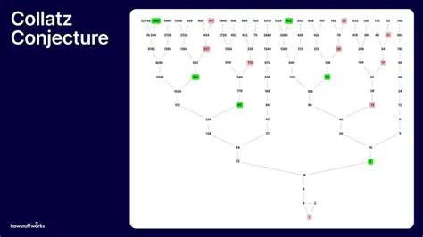 Background on the Collatz Conjecture