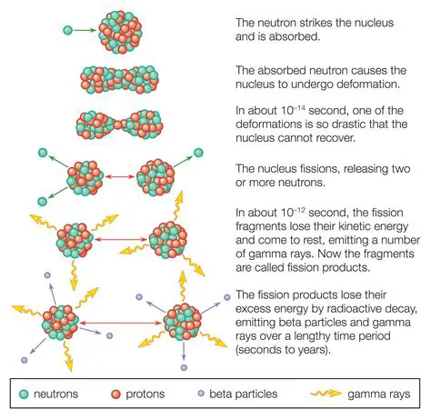 Balancing Nuclear Fission Reaction A