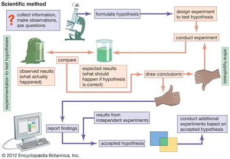 Based on Scientific Method