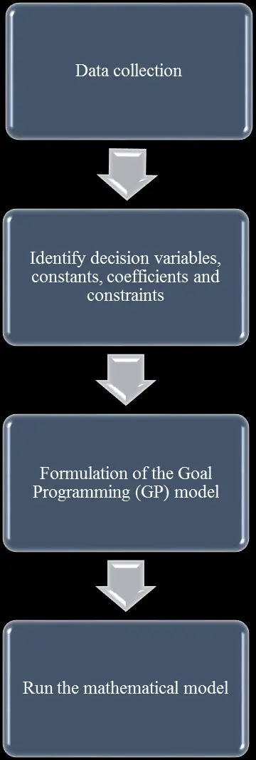 Basic Concepts of Goal Programming