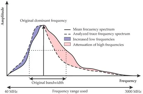 Bass and High Frequency Response