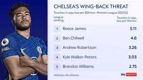 Ben Chilwell: The Rise of a Modern Wing-Back and His Impact on Chelsea FC