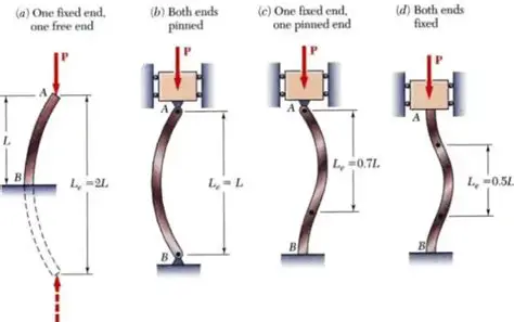 Bend Analysis in the IWF Profile Steel Column due to Axial Compressive Force