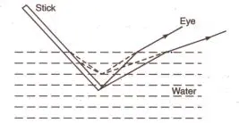 Bending of a Stick in Water