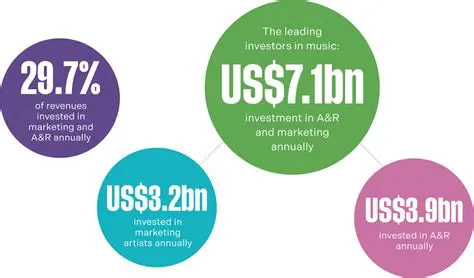 Benefits for Bands and Record Labels